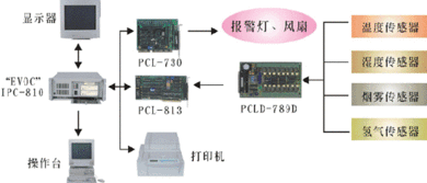 研祥工控產品在航空器材庫房計算機綜合監(jiān)控系統(tǒng)中的解決方案