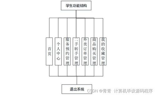 校園生活服務預約管理系統(tǒng)的設計與實現(xiàn)