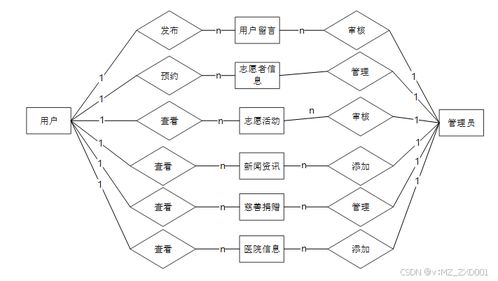 基于Django的空巢老人志愿服務系統(tǒng)設計與實現(xiàn)
