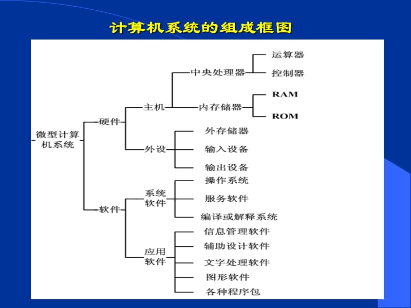 計(jì)算機(jī)系統(tǒng)的組成與基本結(jié)構(gòu)